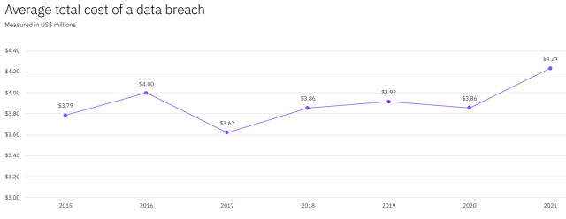 Average total cost of a data breach 2015 to 2021.