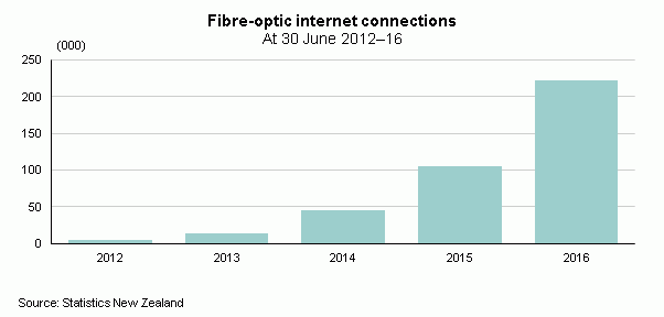 Statistics New Zealand - fibre connections June 2012 - 2016.