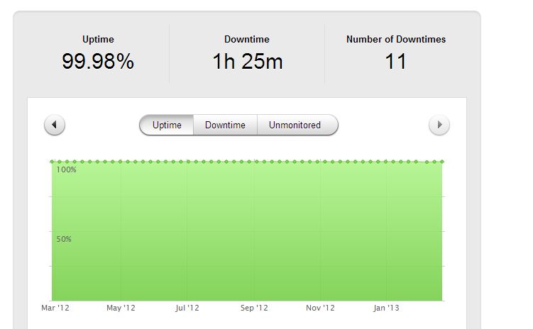 Wordpress.com uptime.