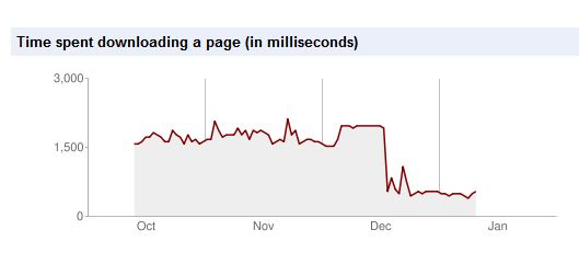 Time spent downloading a page.