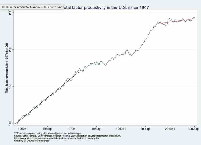 total factor productivity chart USA 1947-2020.