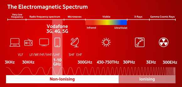 Vodafone's 5G infographic makes an otherwise hard to explain concept easy to understand.