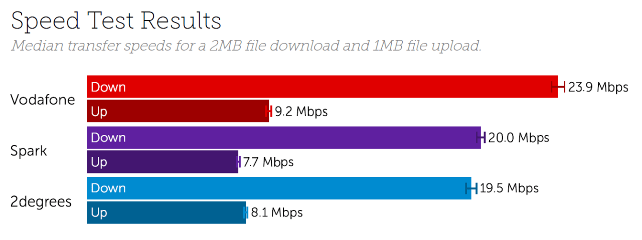 Tutela speed test results. NZ mobile tests June 2020.