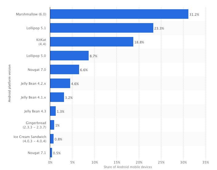 Distribution of Android operating systems used by Android phone owners in May 2017, by platform version.