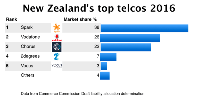NZ top telcos 2016.