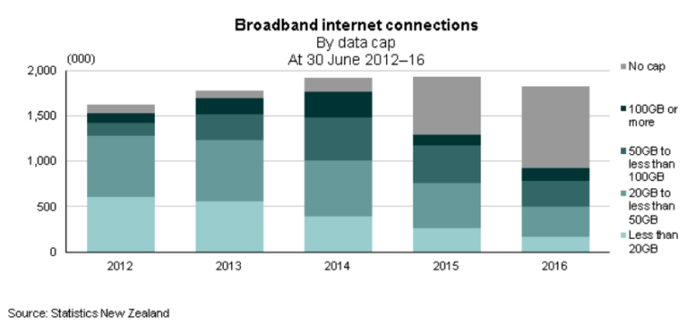 Broadband internet connections by data cap – data from Statistics NZ.
