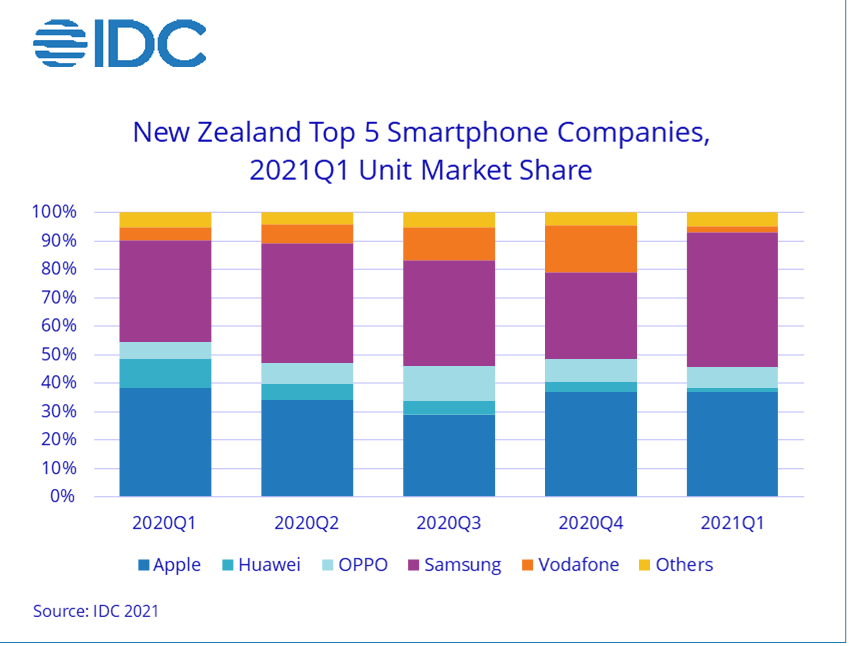 Top 5 phone companies in New Zealand 2021.