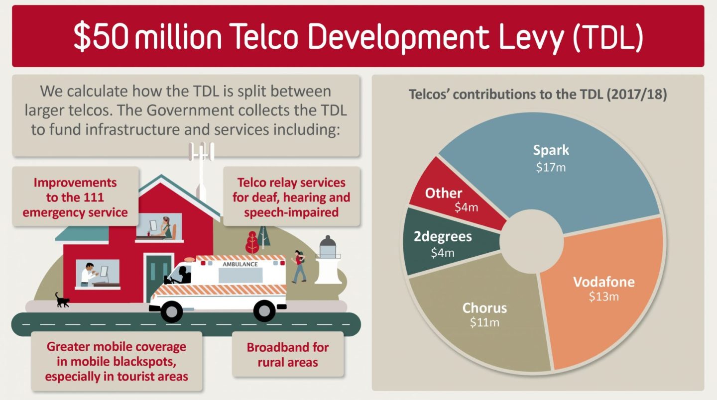 $50 million telco development levy or TDL. 