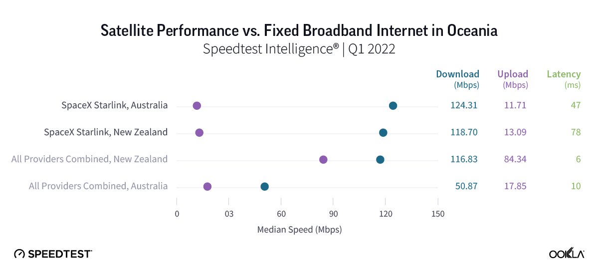 Satellite performance against fixed broadband in Oceania.