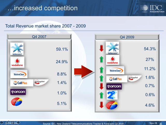 NZ telco revenue market share 2007 - 2009.