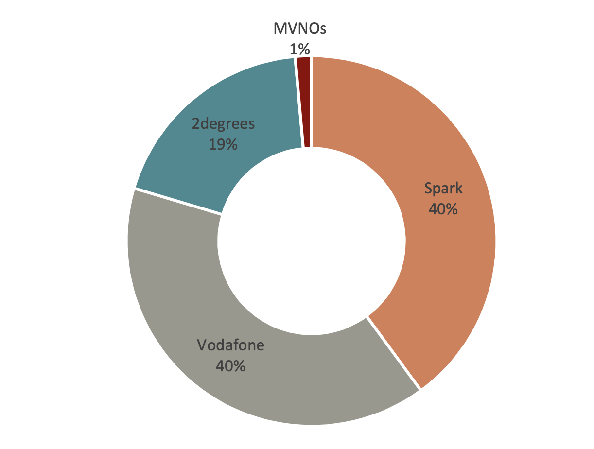 Mobile market shares by subscribers 2020 – Commerce Commission figures.