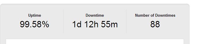 Uptime measured over one year with a New Zealand web host.