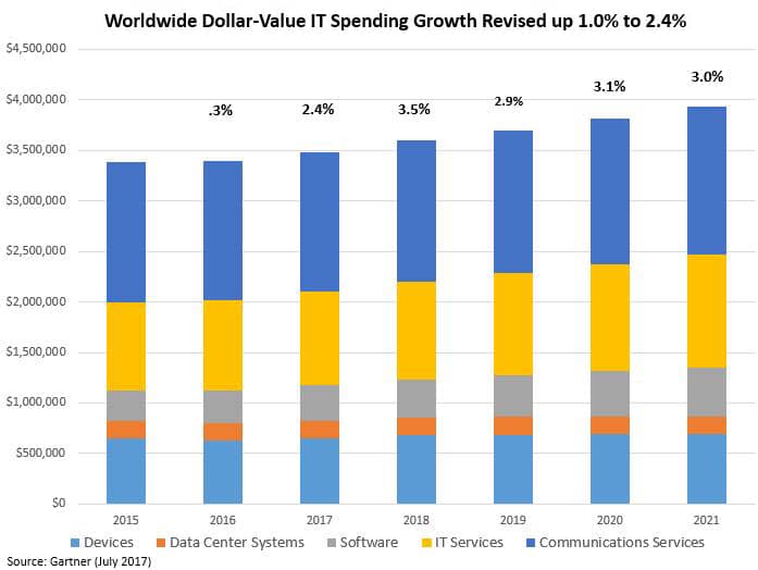 Worldwide dollar value IT spending growth forecast - Gartner 2017.
