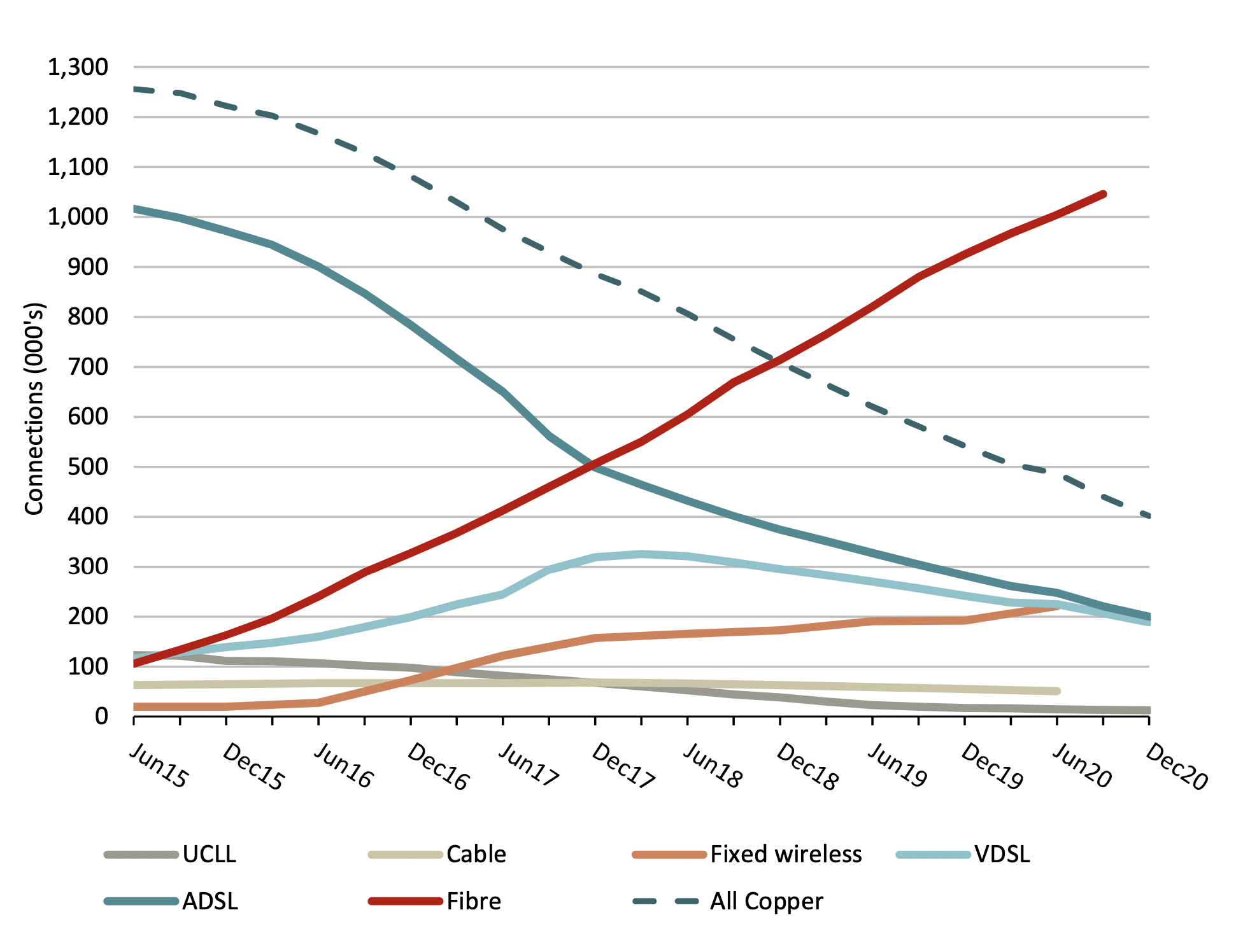 Connection speeds, broadband technologies, New Zealand 2015 to 2020. 