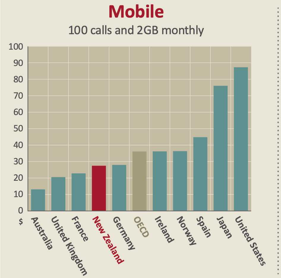 Commerce Commission graph comparing mobile services in other countries with New Zealand.