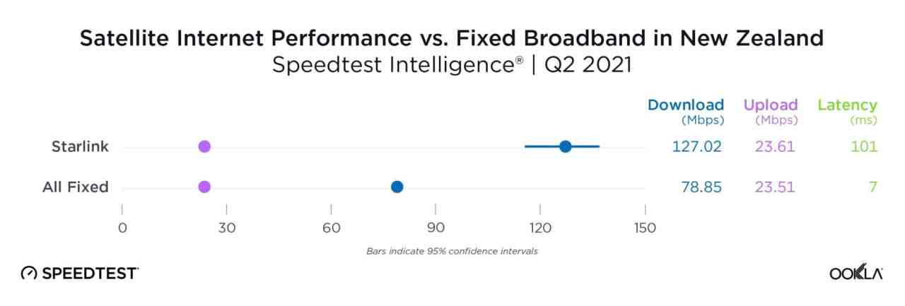 Satellite Internet Performance v Fixed Broadband - New Zealand. 
