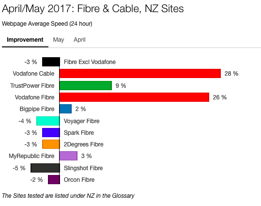 Fibre and cable average speeds New Zealand 2017. 
