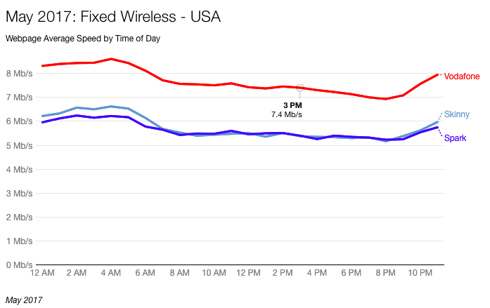 Fixed wireless performance USA 2017. 