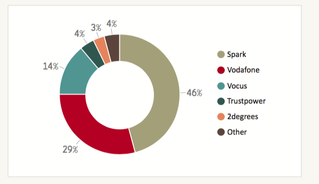 NZ Commerce Commission broadband market share pie chart - 2017. 