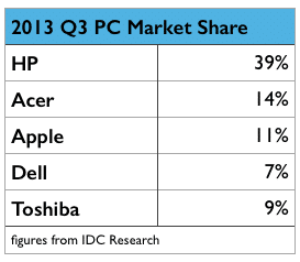 NZ PC market share 2013.