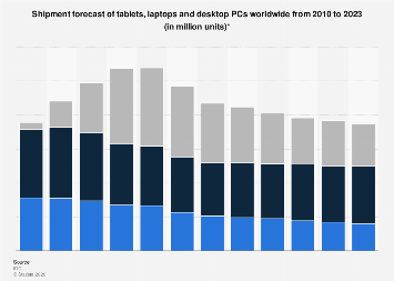 Shipping forecasts tablets, laptops and desktop PCs from 2010 to 2023.