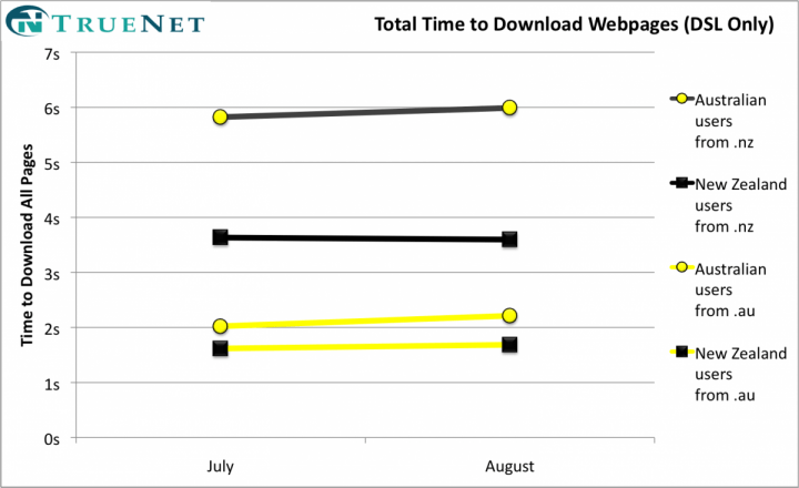 Comparing Australian and New Zealand web page download speeds - Truenet.