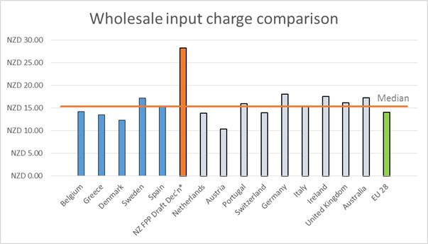 Wholesale input charge comparison.