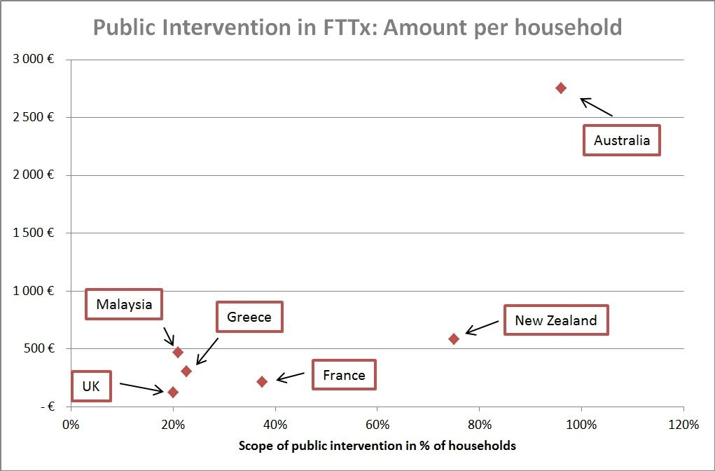 Public intervention in fibre projects. Amount per household. 