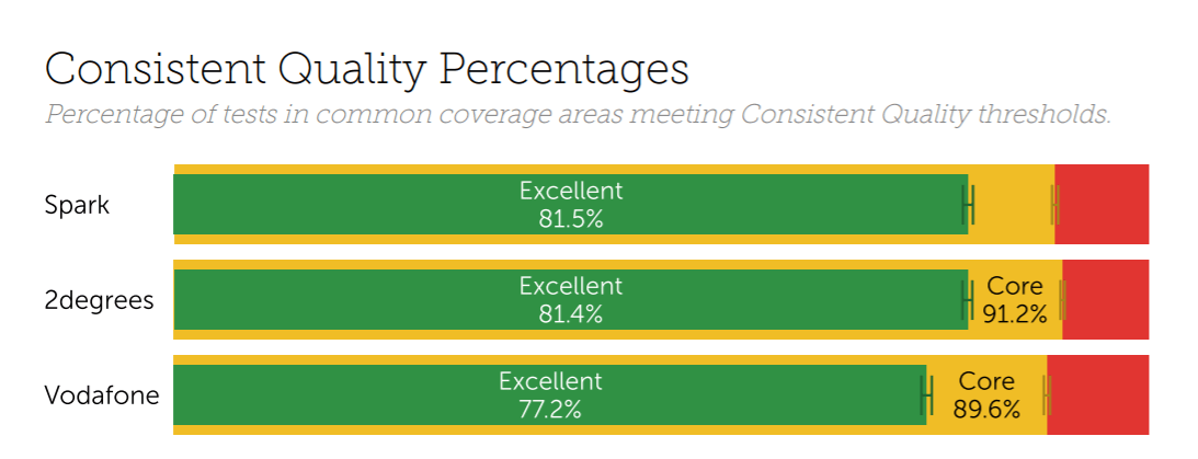 Tutela New Zealand mobile snapshot consistent quality percentages.