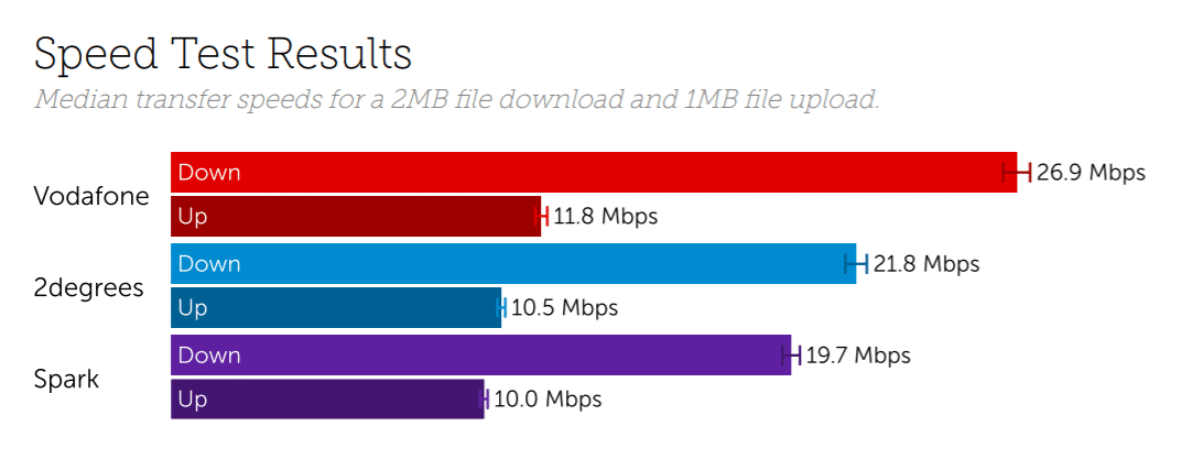 Tutela New Zealand mobile speed test results.