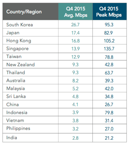 New Zealand broadband speed compared with other countries/