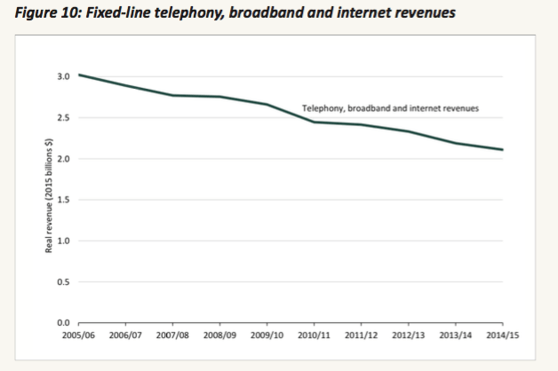 Falling revenue for fixed line telephony, broadband and internet graph. 