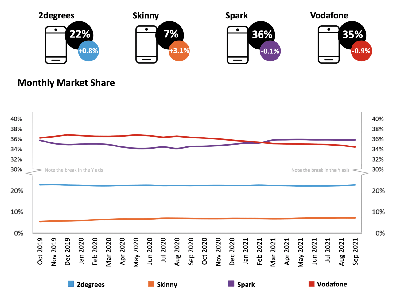 New Zealand mobile network market share 2019  - 2020