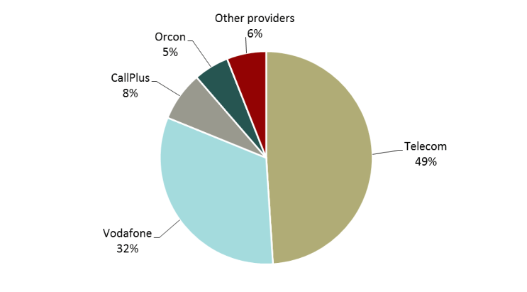 Estimated New Zealand ISP market share in 2014.