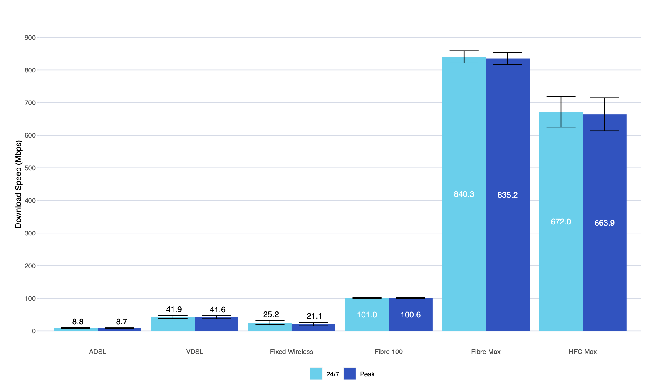 Broadband performance compared - FibreX now known as HFC Max. 