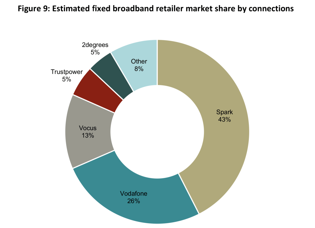 New Zealand broadband market share by connections - 2019. 