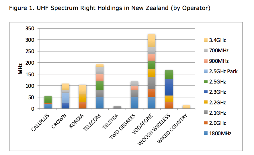 UHF Spectrum Right Holdings in New Zealand by operator. 