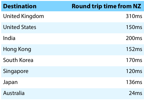 Round trip ping times from New Zealand.