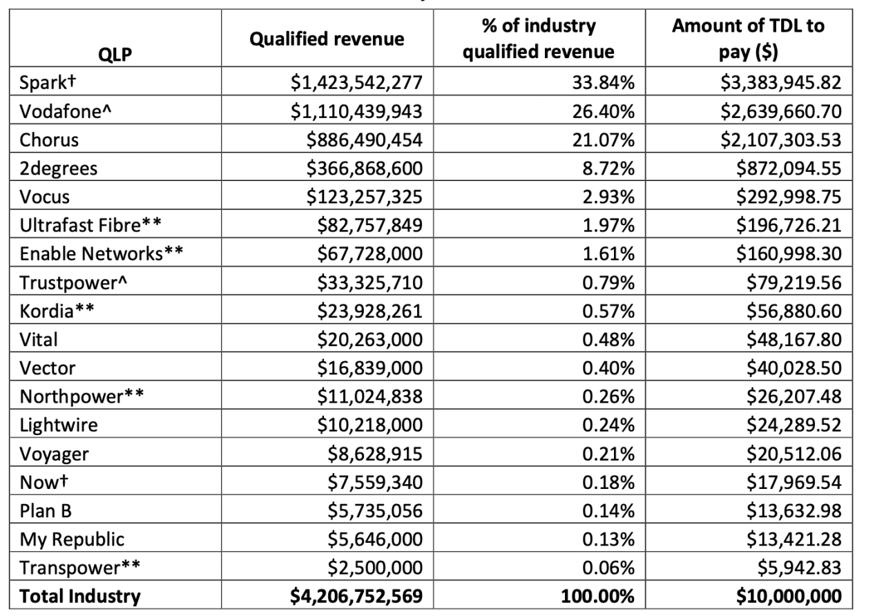 Telecommunications development levy.