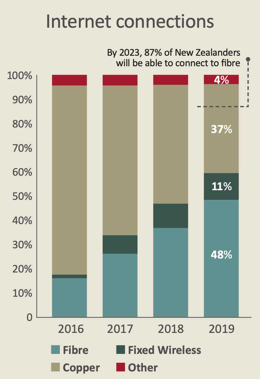 Commerce Commission - graph showing New Zealand internet connections 2016 - 2019.