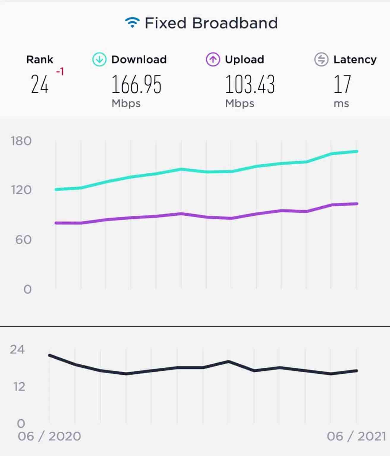 Fixed broadband performance - New Zealand. 