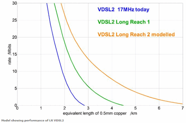 Graph showing VDSLL performance over distance. 