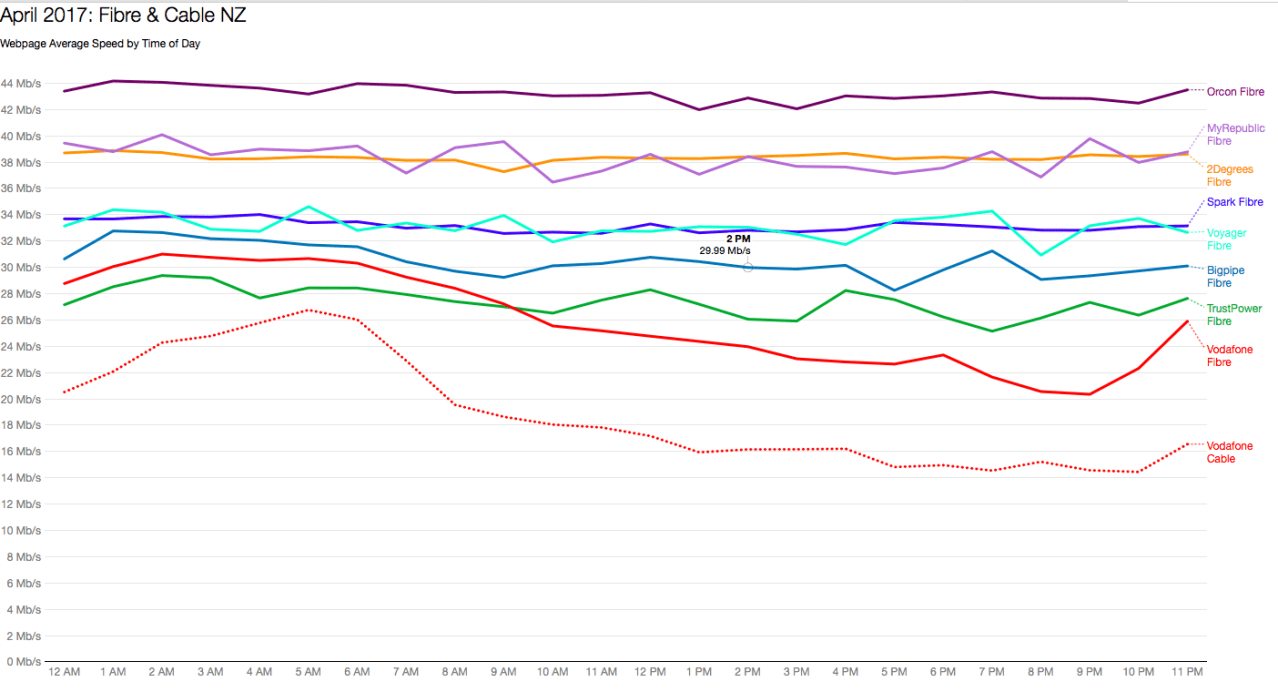 Webpage download speeds – data from TrueNet.