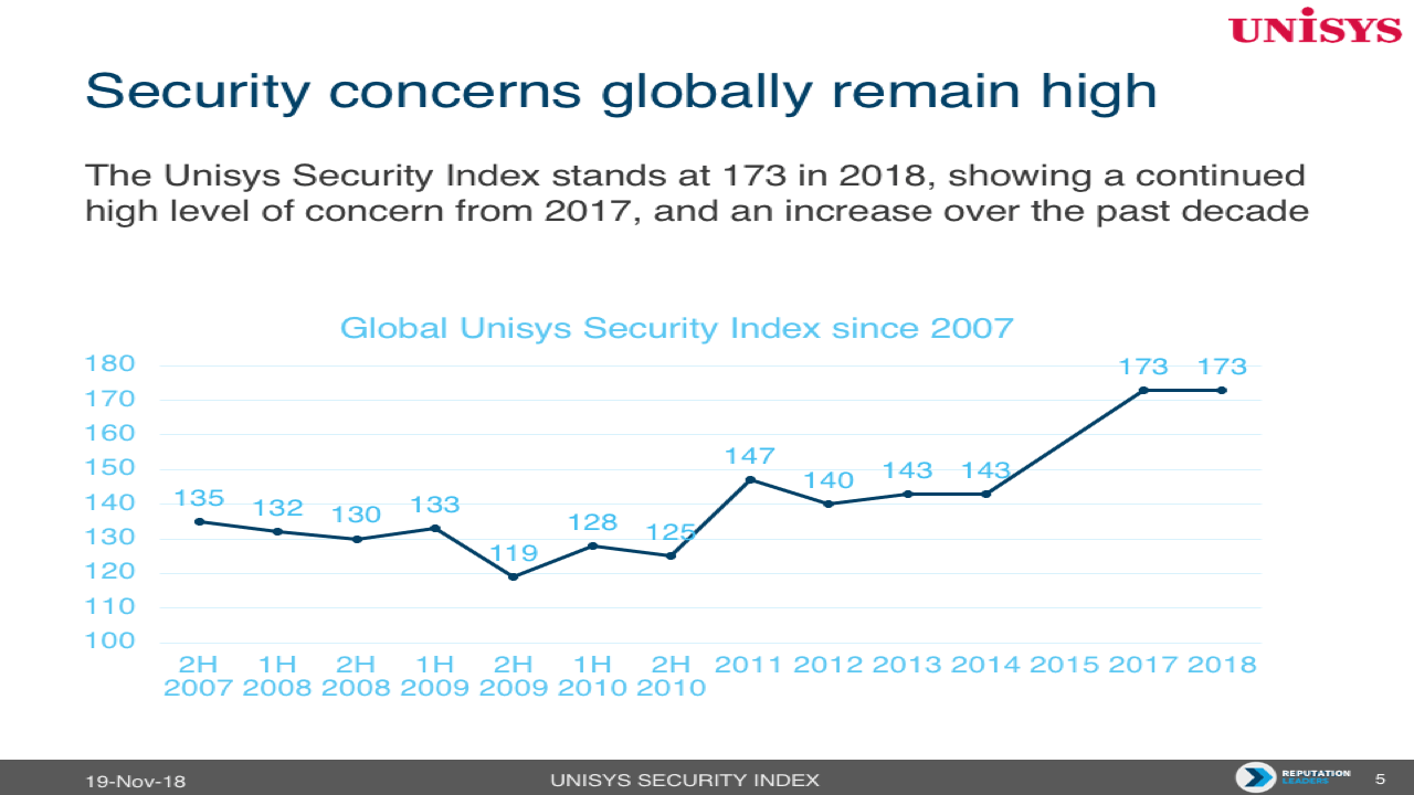 Unisys: Security concerns remain high. 