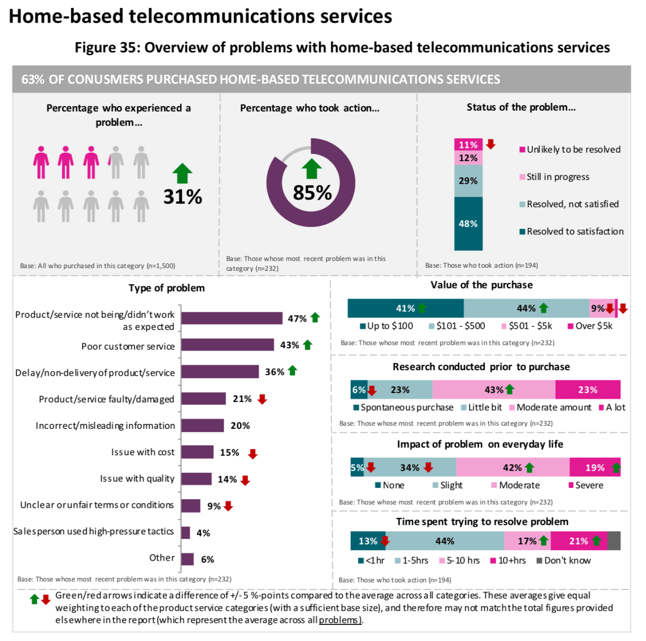 Problems with home-based telecommunications services. 