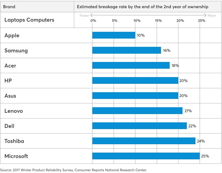 2017 laptop reliability comparison. 