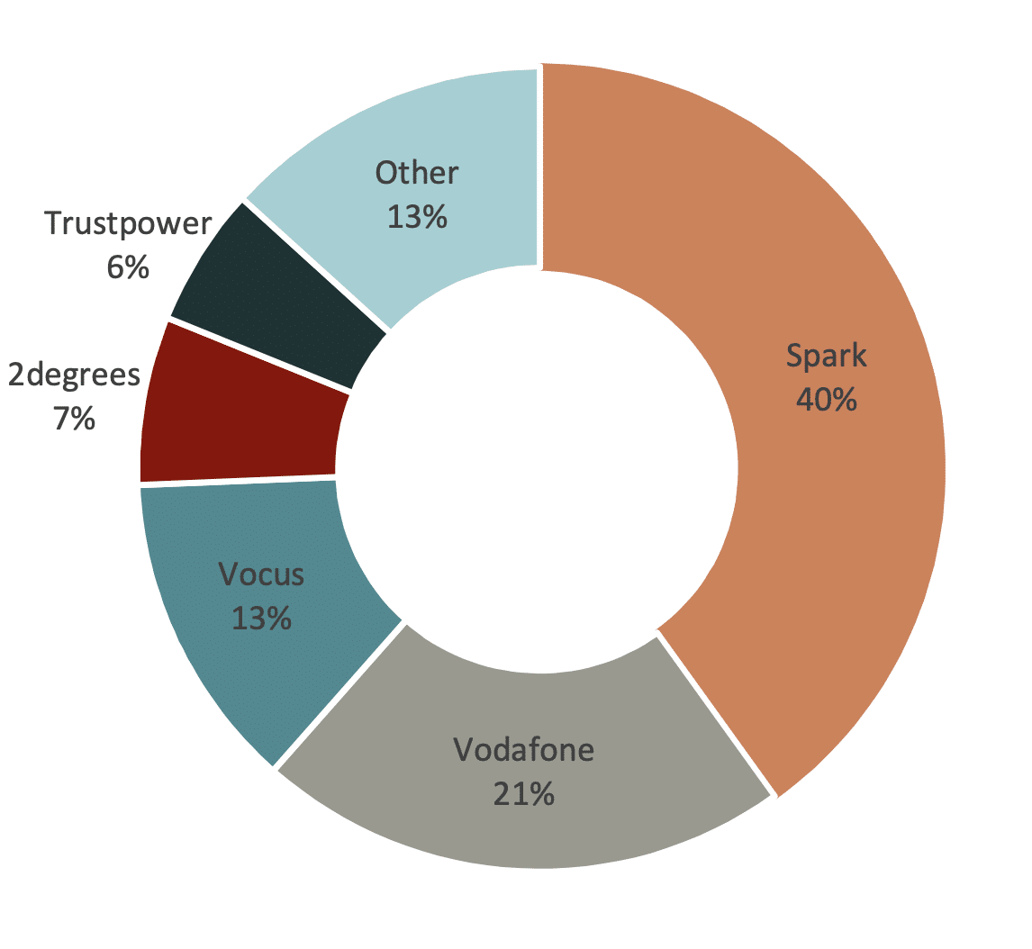 Commerce Commission market share. 