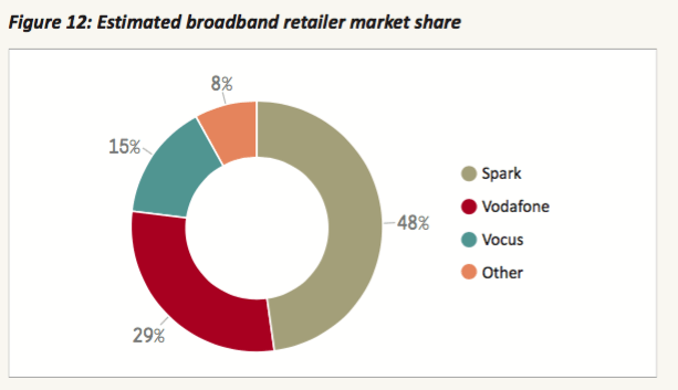 NZ broadband market share – from Commerce Commission 2015 monitoring report.