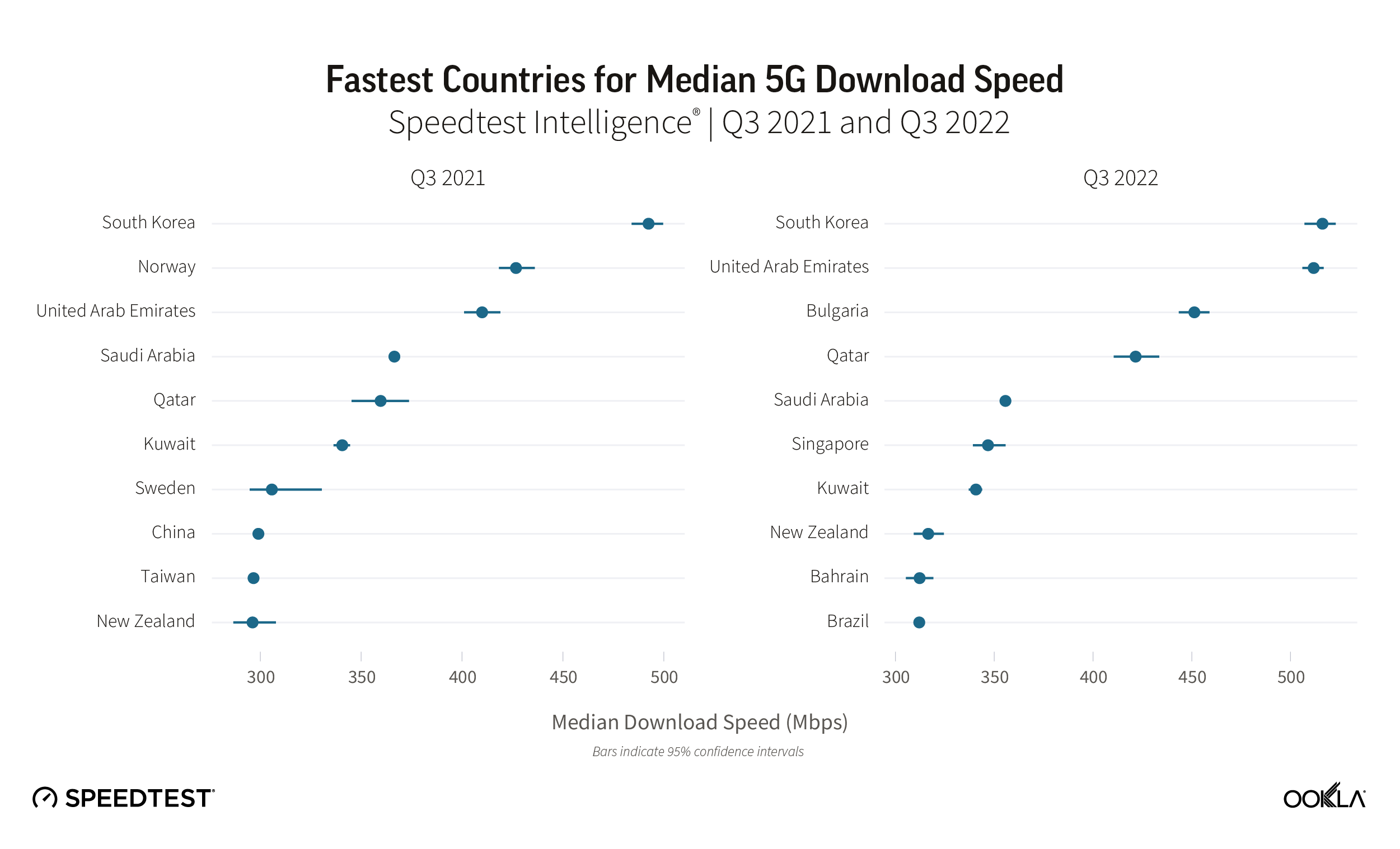 Ookla 5G performance comparison fastest countries includes New Zealand.