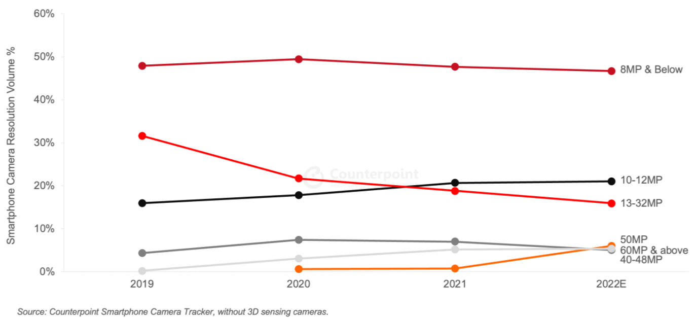 Counterpoint smartphone camera tracker 2019 to 2022.